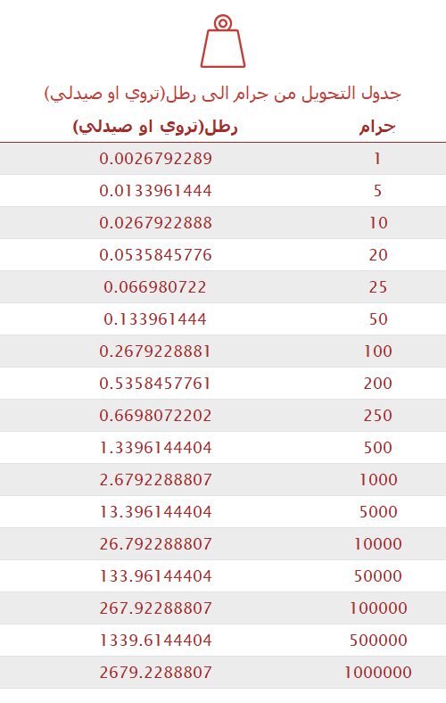 تحويل جرام إلى رطل(تروي او صيدلي) 
