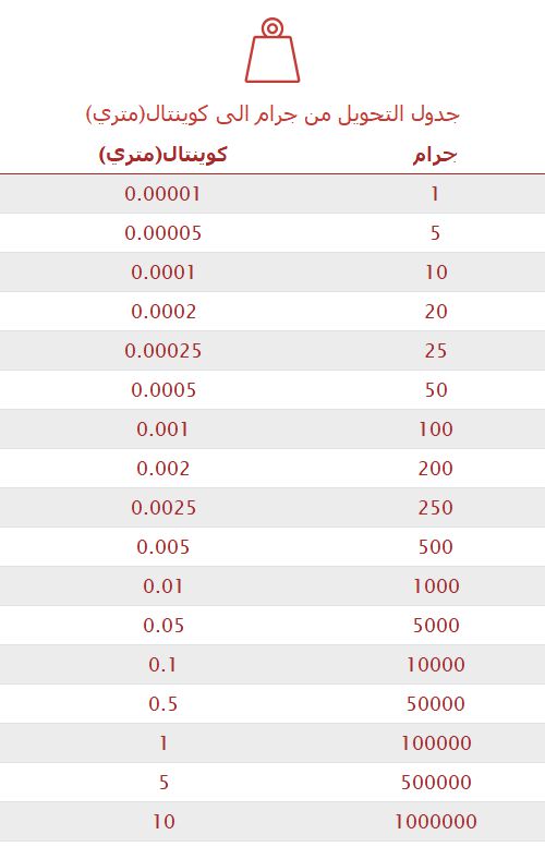 تحويل جرام إلى كوينتال(متري) 