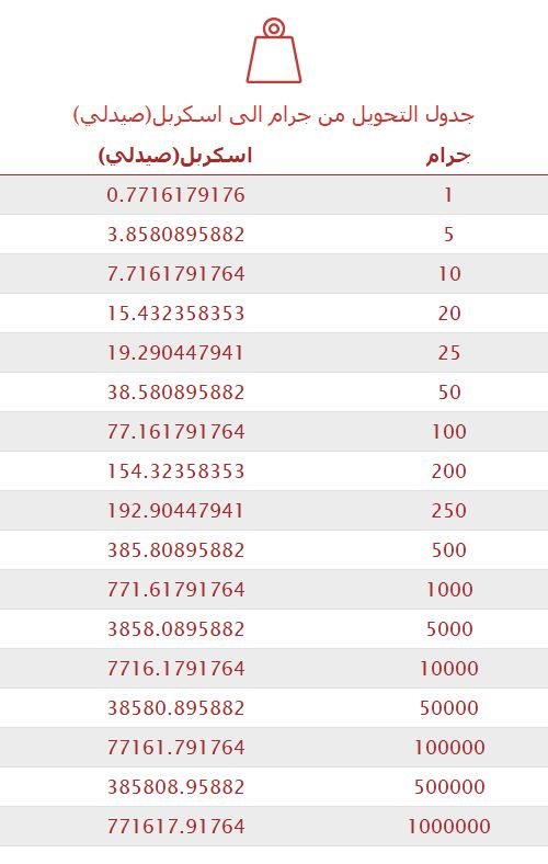 تحويل جرام إلى اسكربل(صيدلي) 