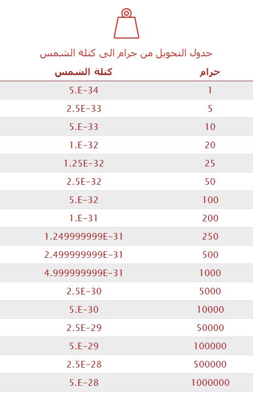 تحويل جرام إلى كتلة الشمس 