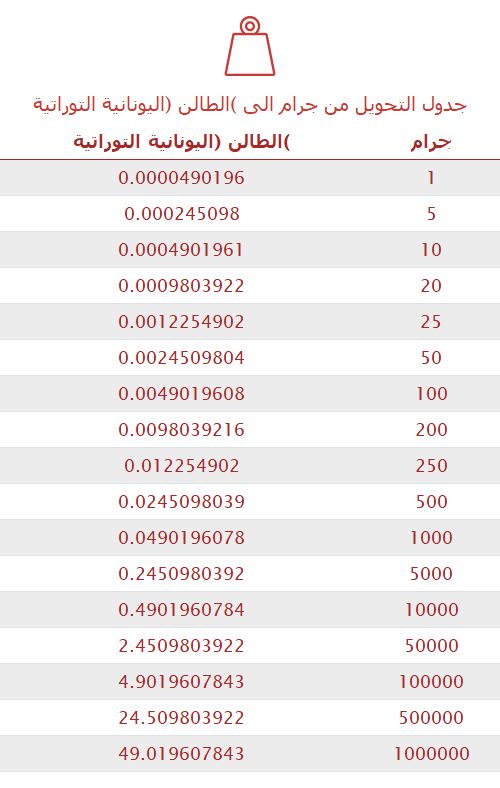 تحويل جرام إلى )الطالن (اليونانية التوراتية 