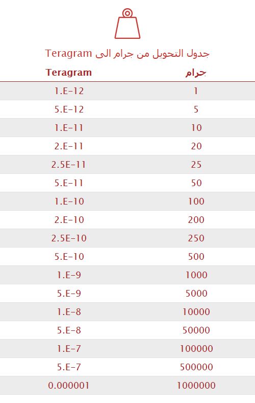 تحويل جرام إلى Teragram 