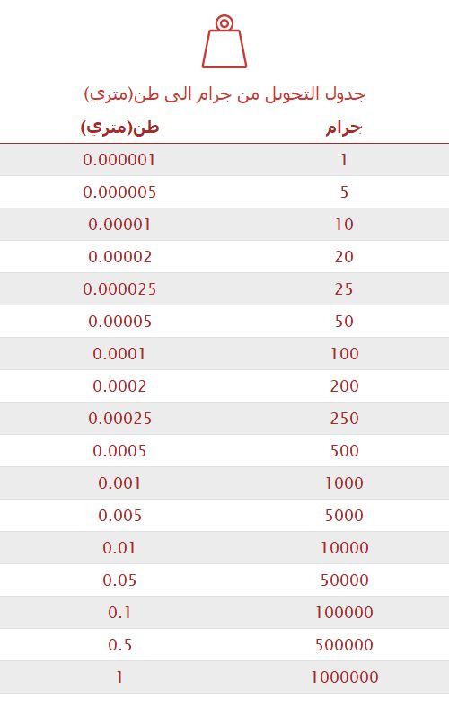 تحويل جرام إلى طن(متري) 