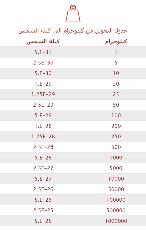 تحويل كيلوجرام إلى كتلة الشمس 