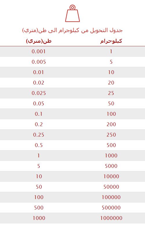 تحويل كيلوجرام إلى طن(متري) 