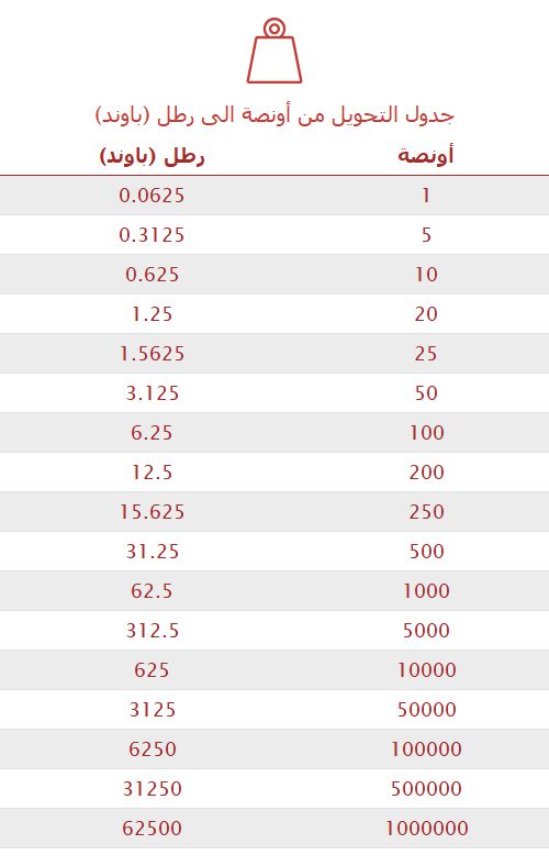 تحويل أونصة إلى رطل (باوند) 
