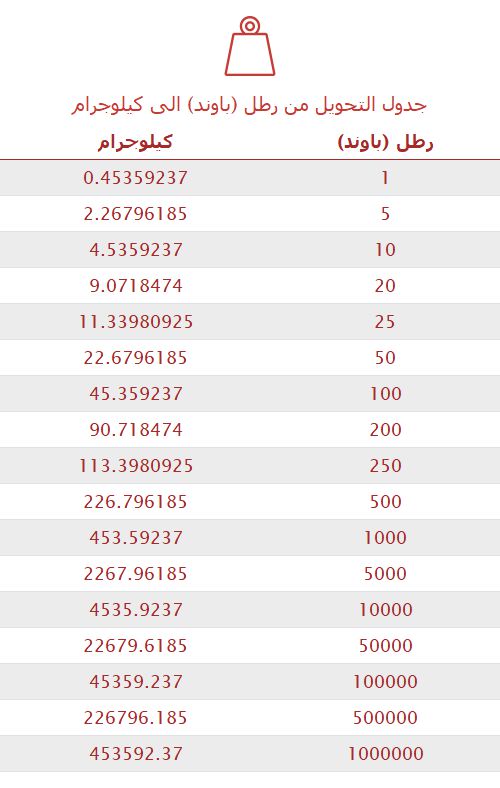 تحويل رطل (باوند) إلى كيلوجرام 