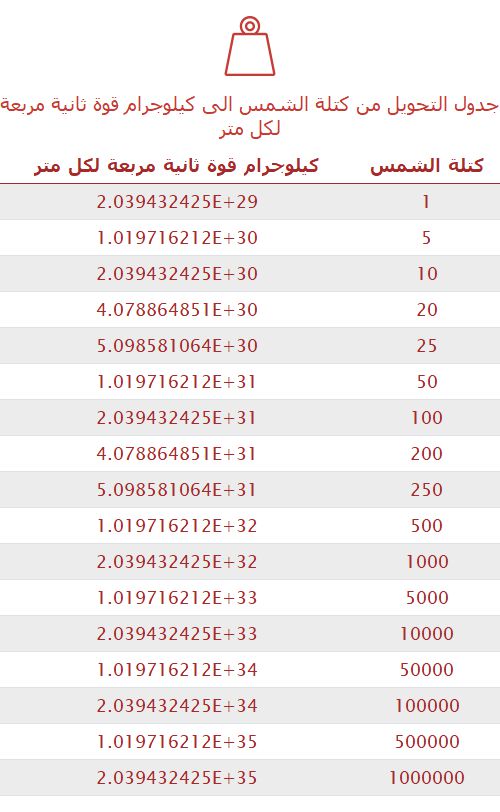 تحويل كتلة الشمس إلى كيلوجرام قوة ثانية مربعة لكل متر  