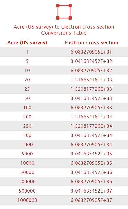 Acre (US survey) to Electron cross section Unit Converter 