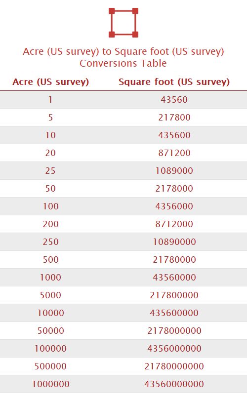 Acre (US survey) to Square foot (US survey) Unit Converter 