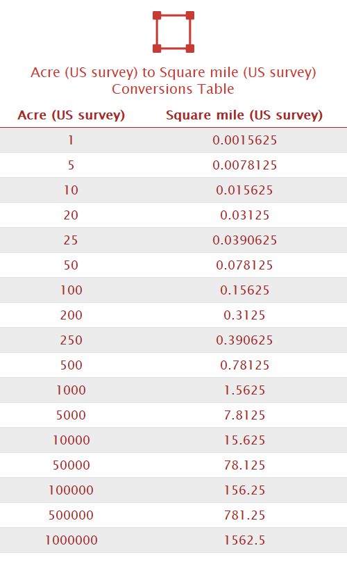 Acre (US survey) to Square mile (US survey) Unit Converter 