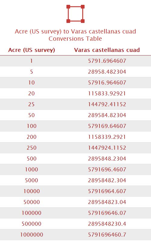 Acre (US survey) to Varas castellanas cuad Unit Converter 