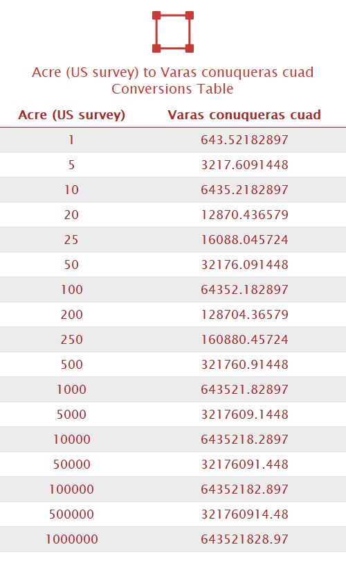 Acre (US survey) to Varas conuqueras cuad Unit Converter 