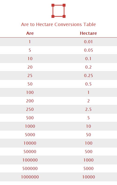 Are to Hectare Unit Converter 