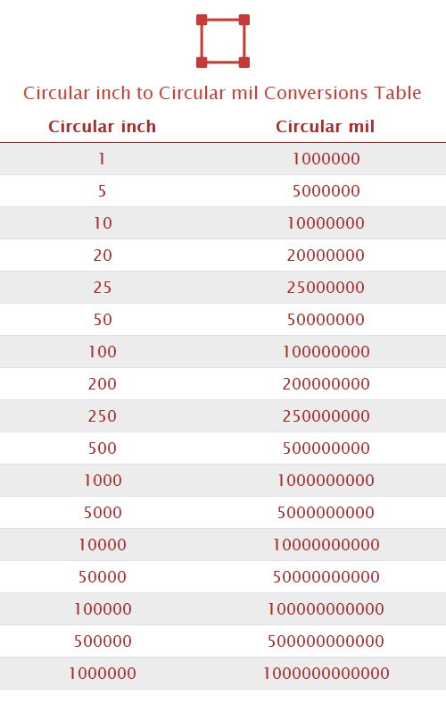 Circular inch to Circular mil Unit Converter 