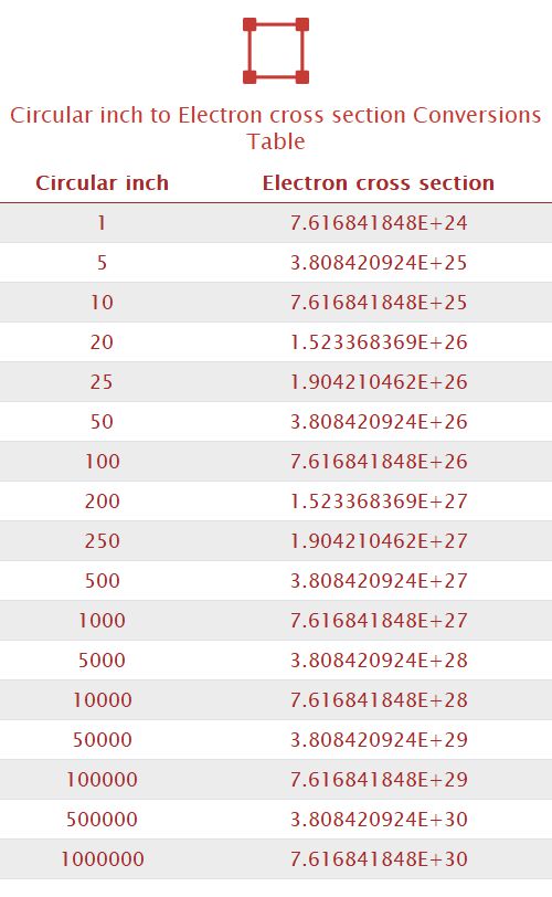 Circular inch to Electron cross section Unit Converter 