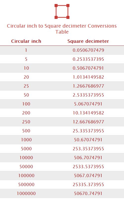 Circular inch to Square decimeter Unit Converter 