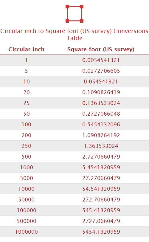 Circular inch to Square foot (US survey) Unit Converter 