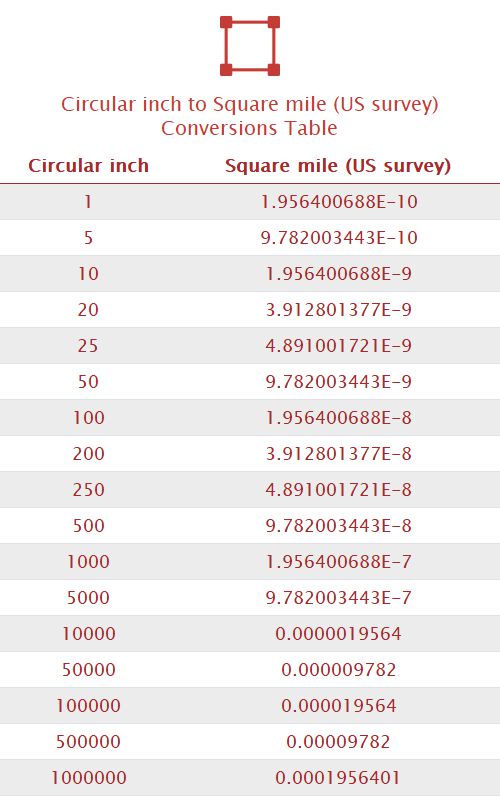 Circular inch to Square mile (US survey) Unit Converter 