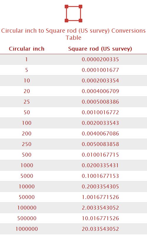 Circular inch to Square rod (US survey) Unit Converter 