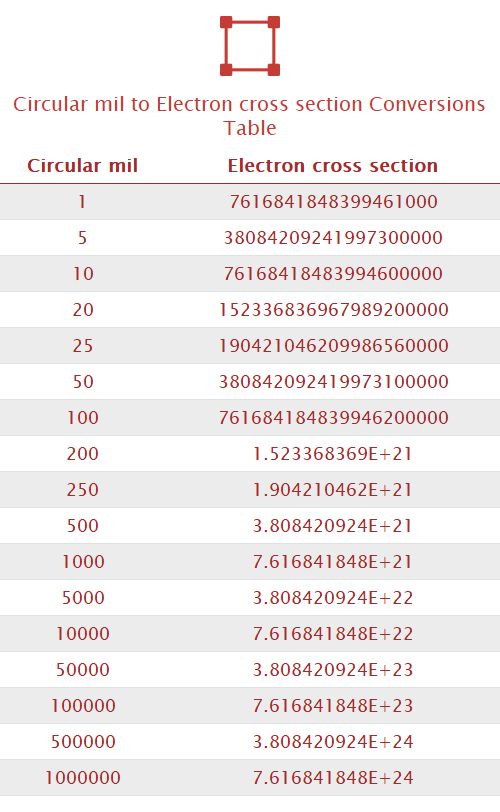 Circular mil to Electron cross section Unit Converter 