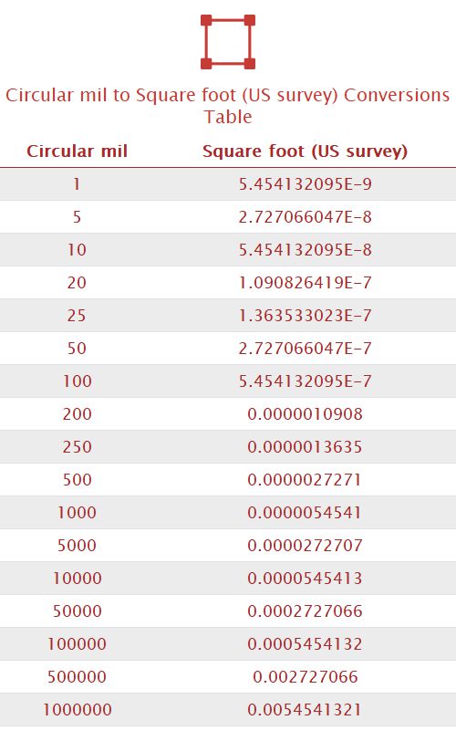 Circular mil to Square foot (US survey) Unit Converter 