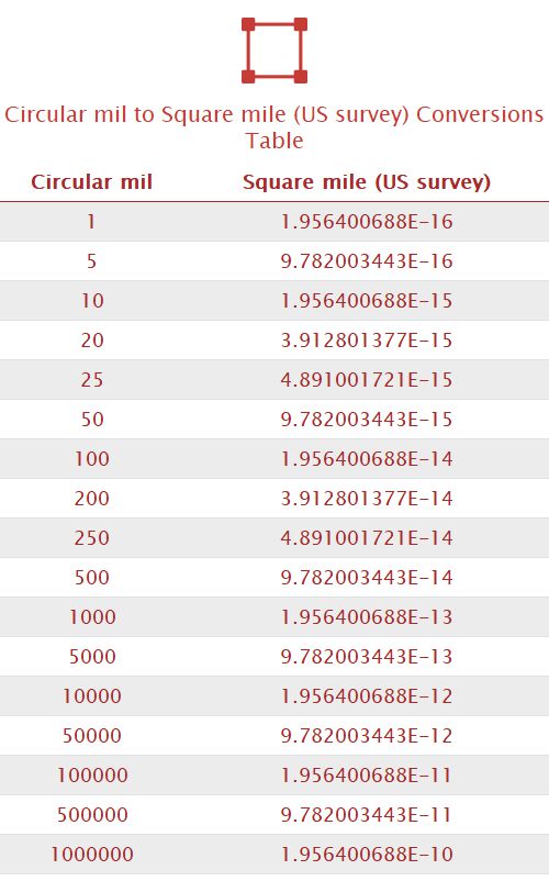 Circular mil to Square mile (US survey) Unit Converter 