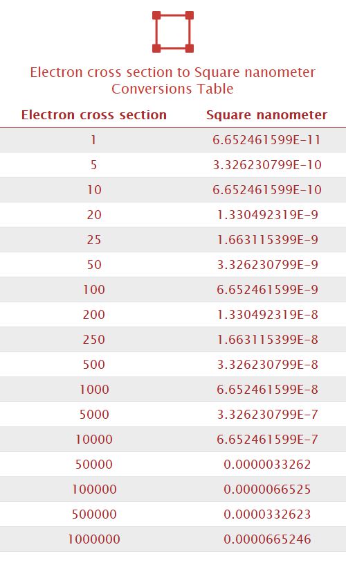 Electron cross section to Square nanometer Unit Converter 