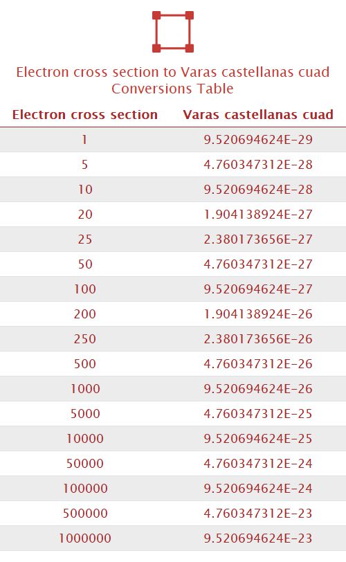 Electron cross section to Varas castellanas cuad Unit Converter 