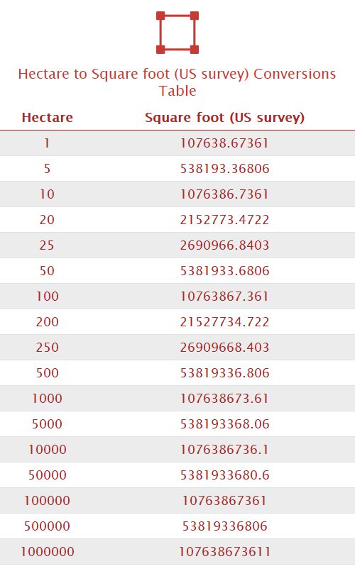 Hectare to Square foot (US survey) Unit Converter 