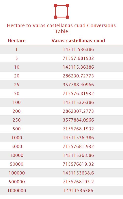Hectare to Varas castellanas cuad Unit Converter 