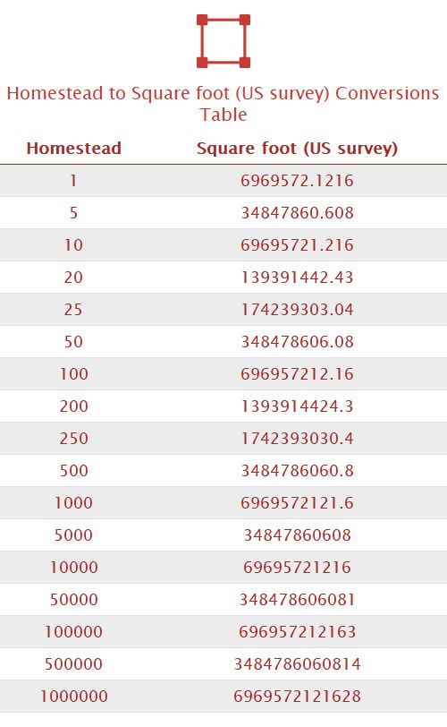 Homestead to Square foot (US survey) Unit Converter 