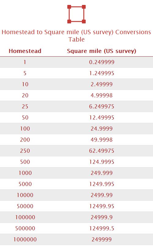 Homestead to Square mile (US survey) Unit Converter 