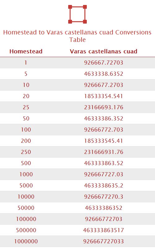 Homestead to Varas castellanas cuad Unit Converter 
