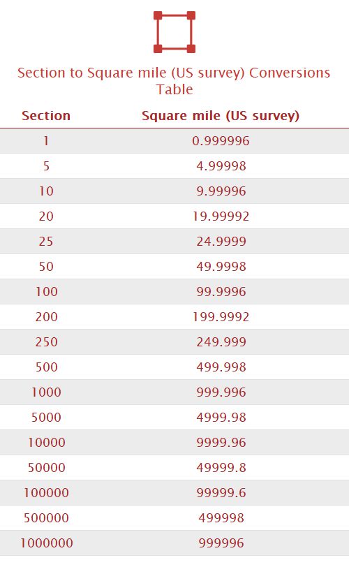 Section to Square mile (US survey) Unit Converter 