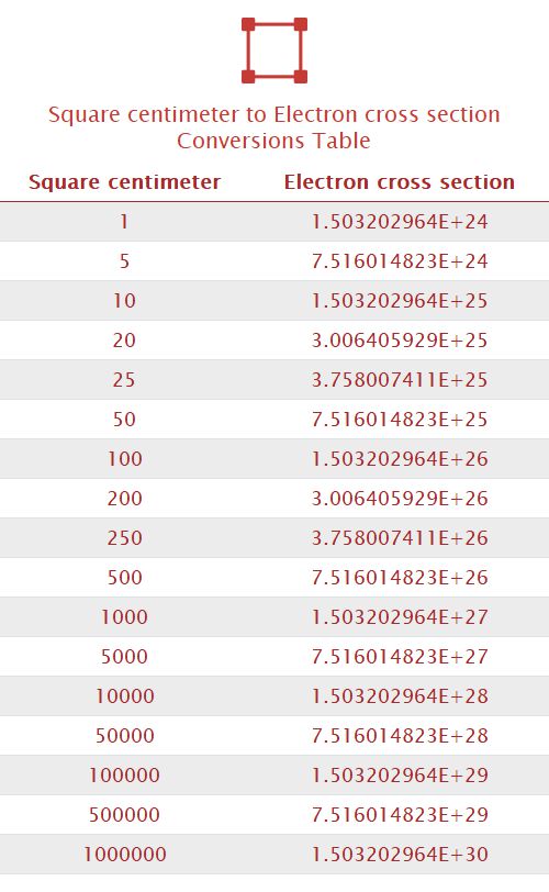 Square centimeter to Electron cross section Unit Converter 