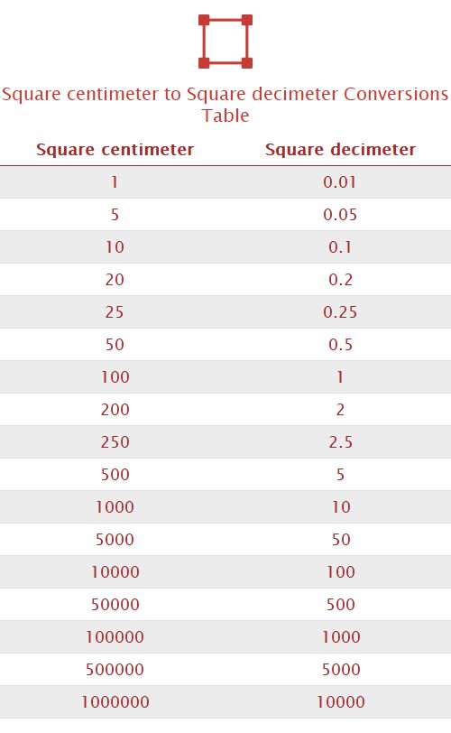 Square centimeter to Square decimeter Unit Converter 