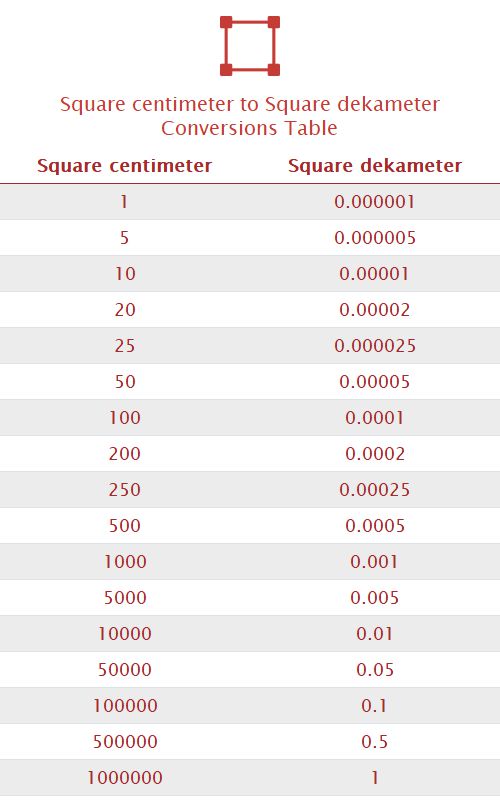 Square centimeter to Square dekameter Unit Converter 