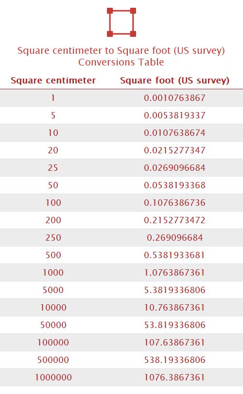 Square centimeter to Square foot (US survey) Unit Converter 