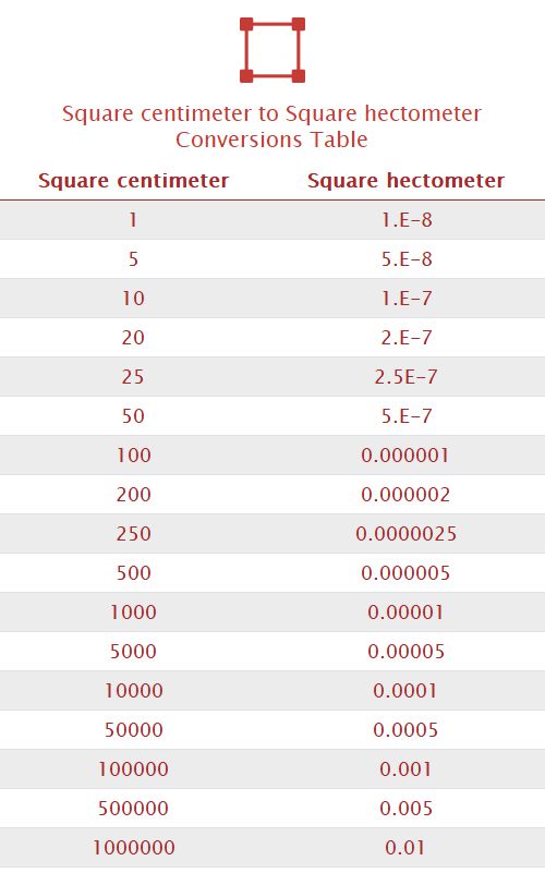 Square centimeter to Square hectometer Unit Converter 
