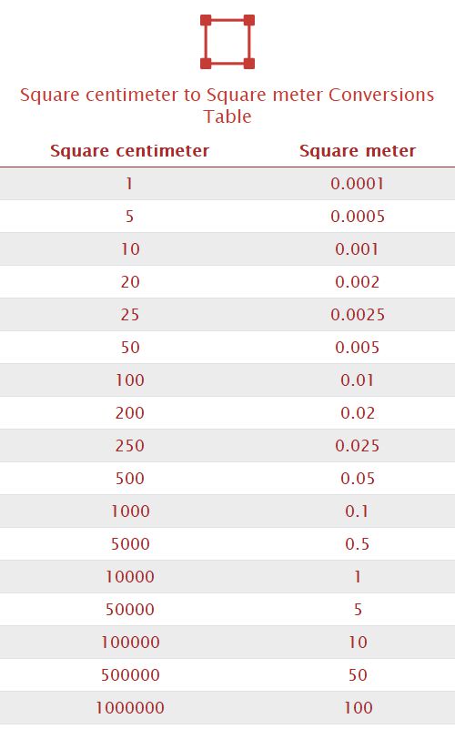 Square centimeter to Square meter Unit Converter 