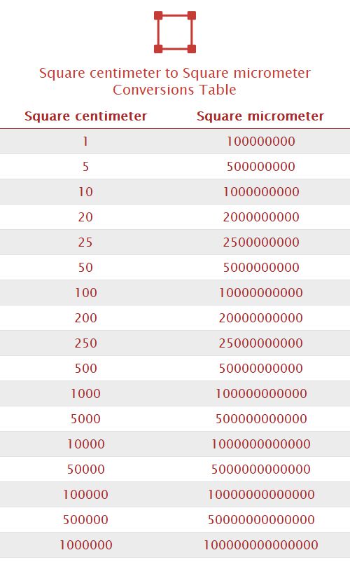 Square centimeter to Square micrometer Unit Converter 