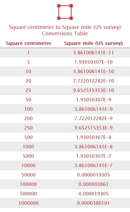 Square centimeter to Square mile (US survey) Unit Converter 