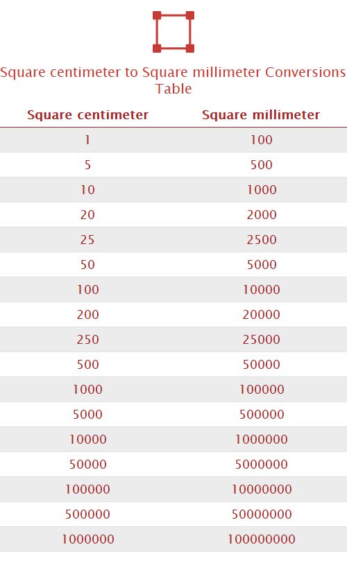 Square centimeter to Square millimeter Unit Converter 