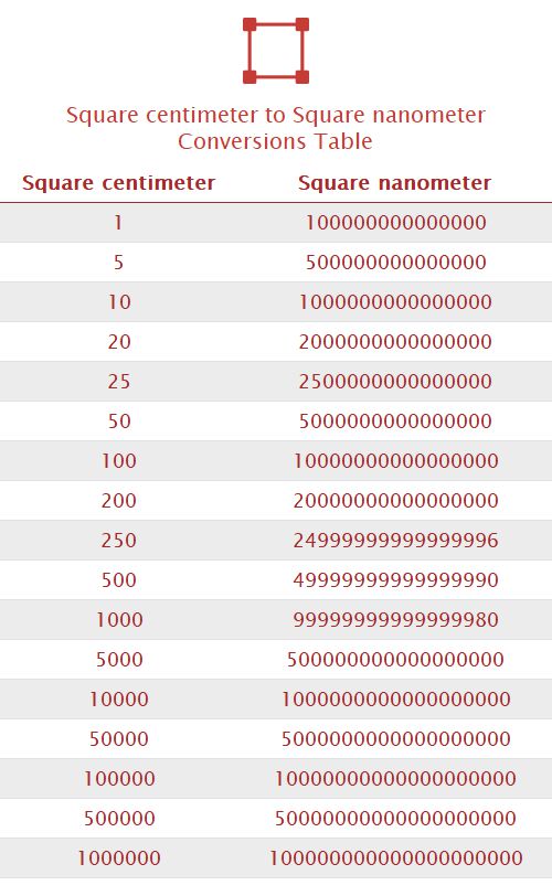 Square centimeter to Square nanometer Unit Converter 