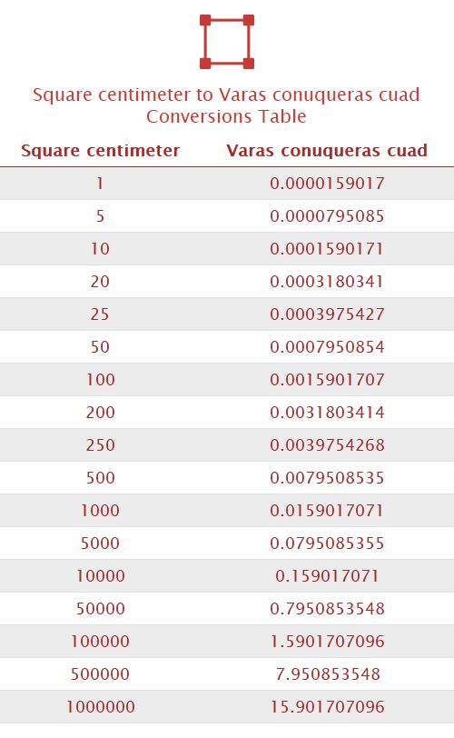 Square centimeter to Varas conuqueras cuad Unit Converter 