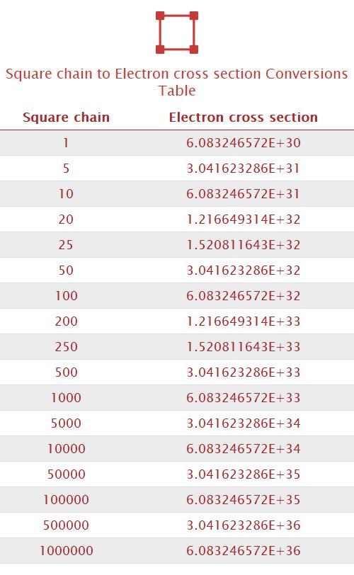 Square chain to Electron cross section Unit Converter 