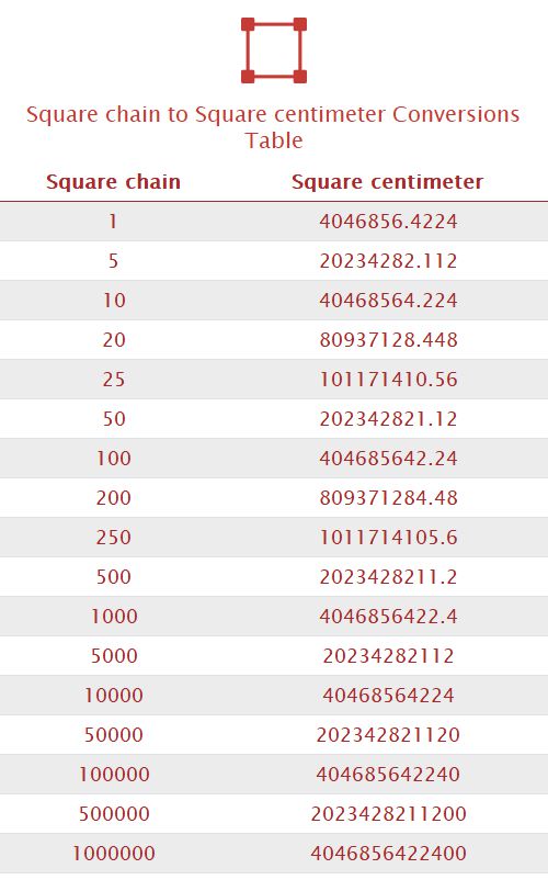 Square chain to Square centimeter Unit Converter 