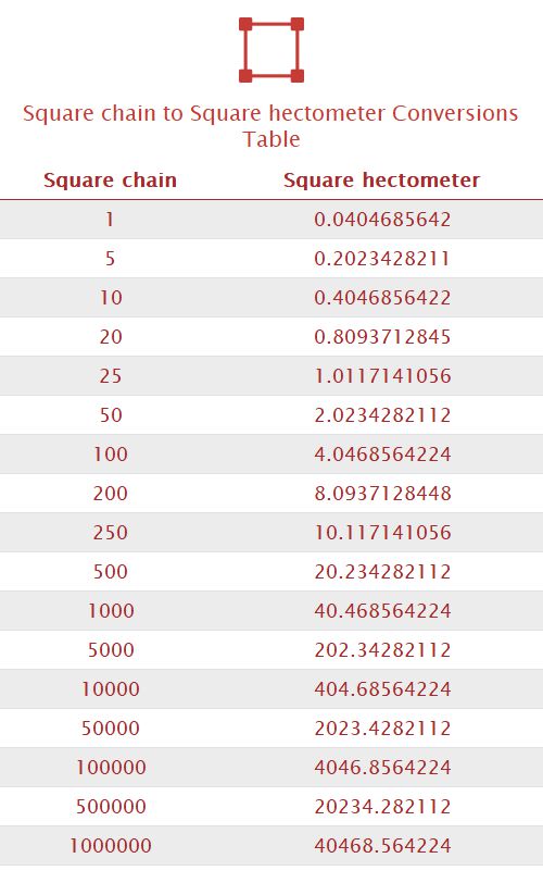 Square chain to Square hectometer Unit Converter 