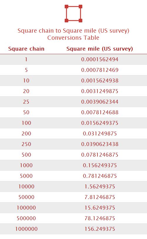 Square chain to Square mile (US survey) Unit Converter 